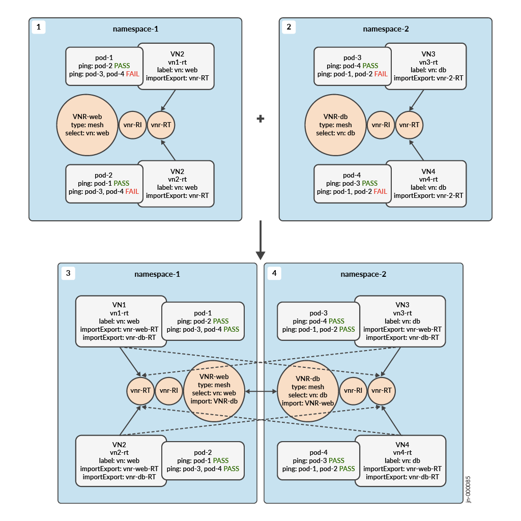 Diagram showing network configuration with two namespaces: namespace-1 with pod-1, pod-2; namespace-2 with pod-3, pod-4. Initially, pods have limited connectivity. After configuration update, all pods can ping each other. VNR type mesh updated with import/export settings for VN1, VN2, VN3, and VN4.