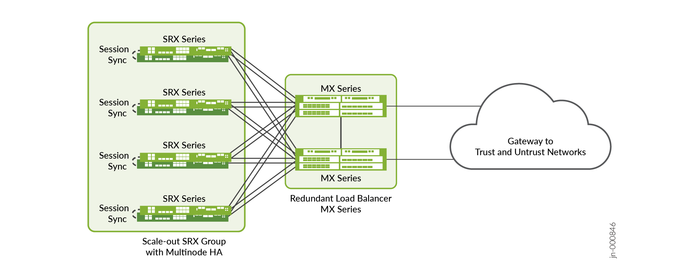Dual MX Series Routers (CSDS Traffic Orchestrator) and Scaled-Out SRX Series Firewalls (MNHA)
