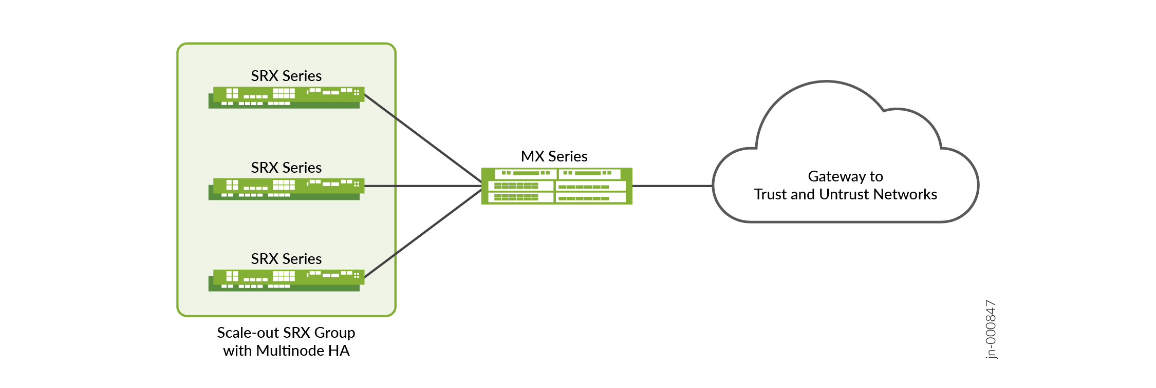 Single MX Series (CSDS Traffic Orchestrator) and Scaled-Out SRX Series Firewalls (MNHA)