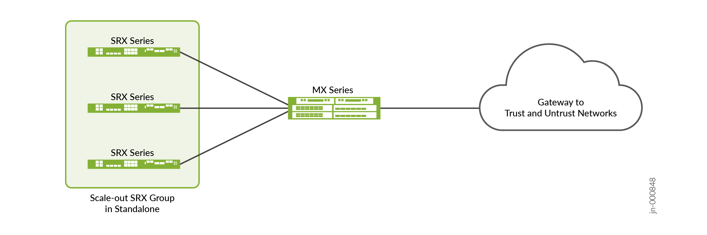 Single MX Series (ECMP-Based Consistent Hashing) and Scaled-Out SRX Series Firewalls (Standalone)