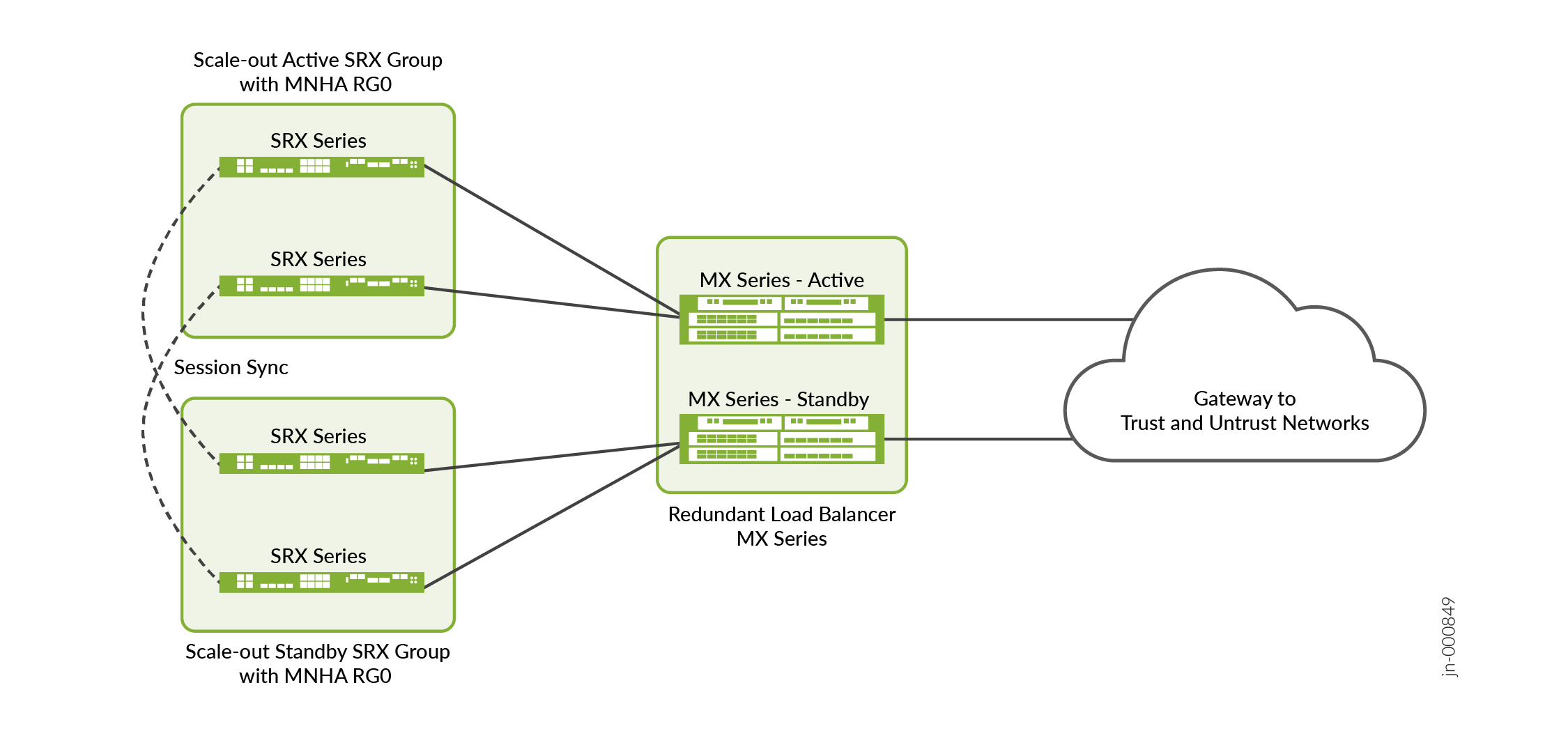 Dual MX Series Routers (ECMP-Based Consistent Hashing) and Scaled-Out SRX Series Firewalls (MNHA)