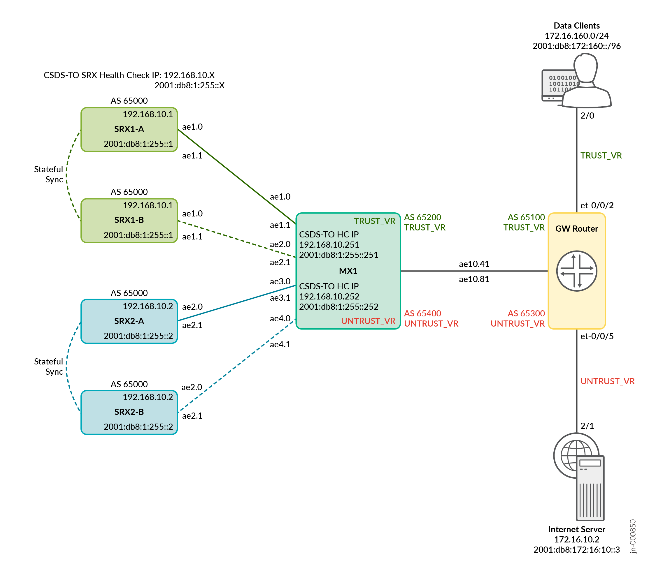 CSDS Traffic Orchestrator with Single MX Series and Scaled-out SRX Series Firewalls