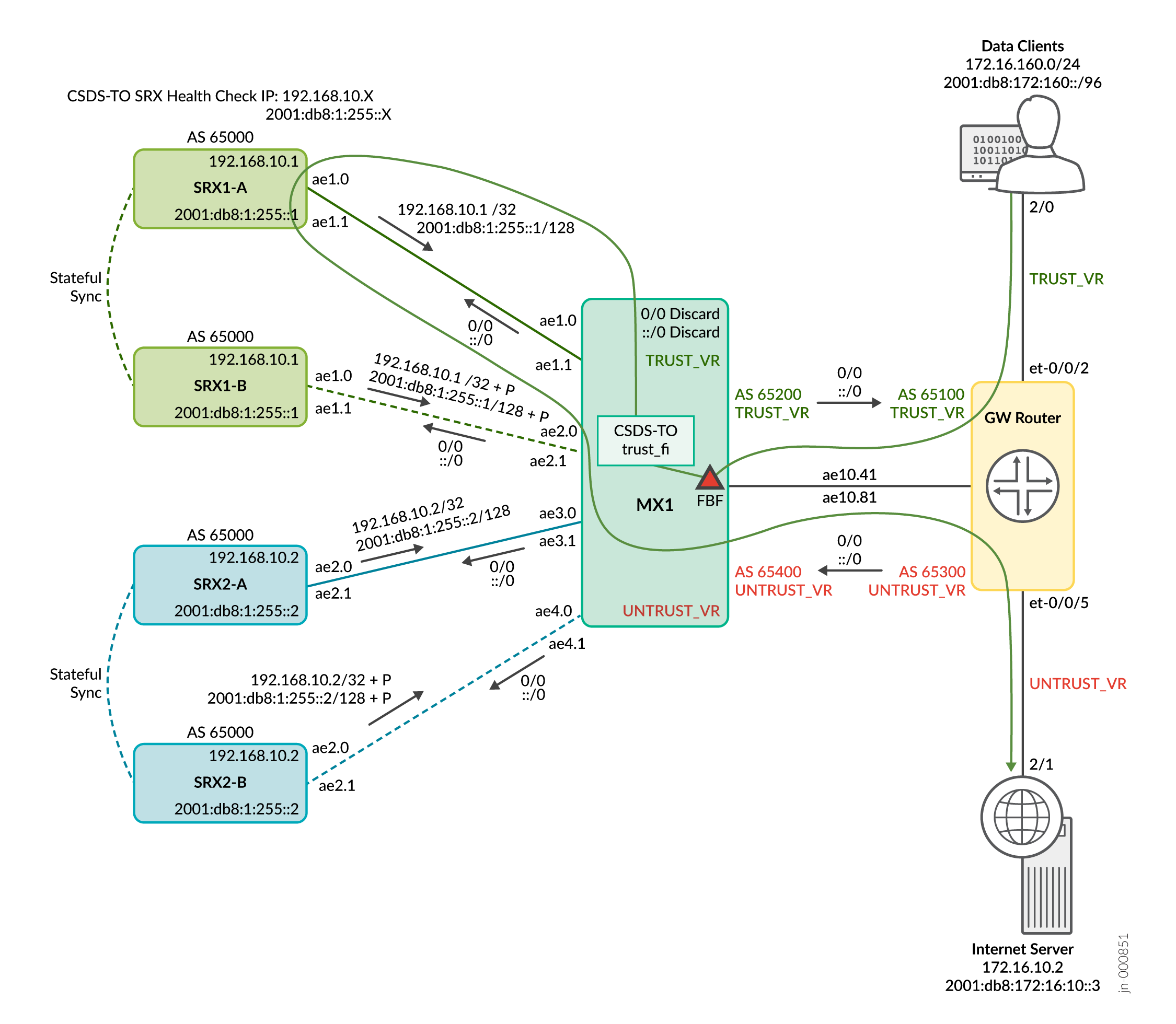 Forward Traffic Flow