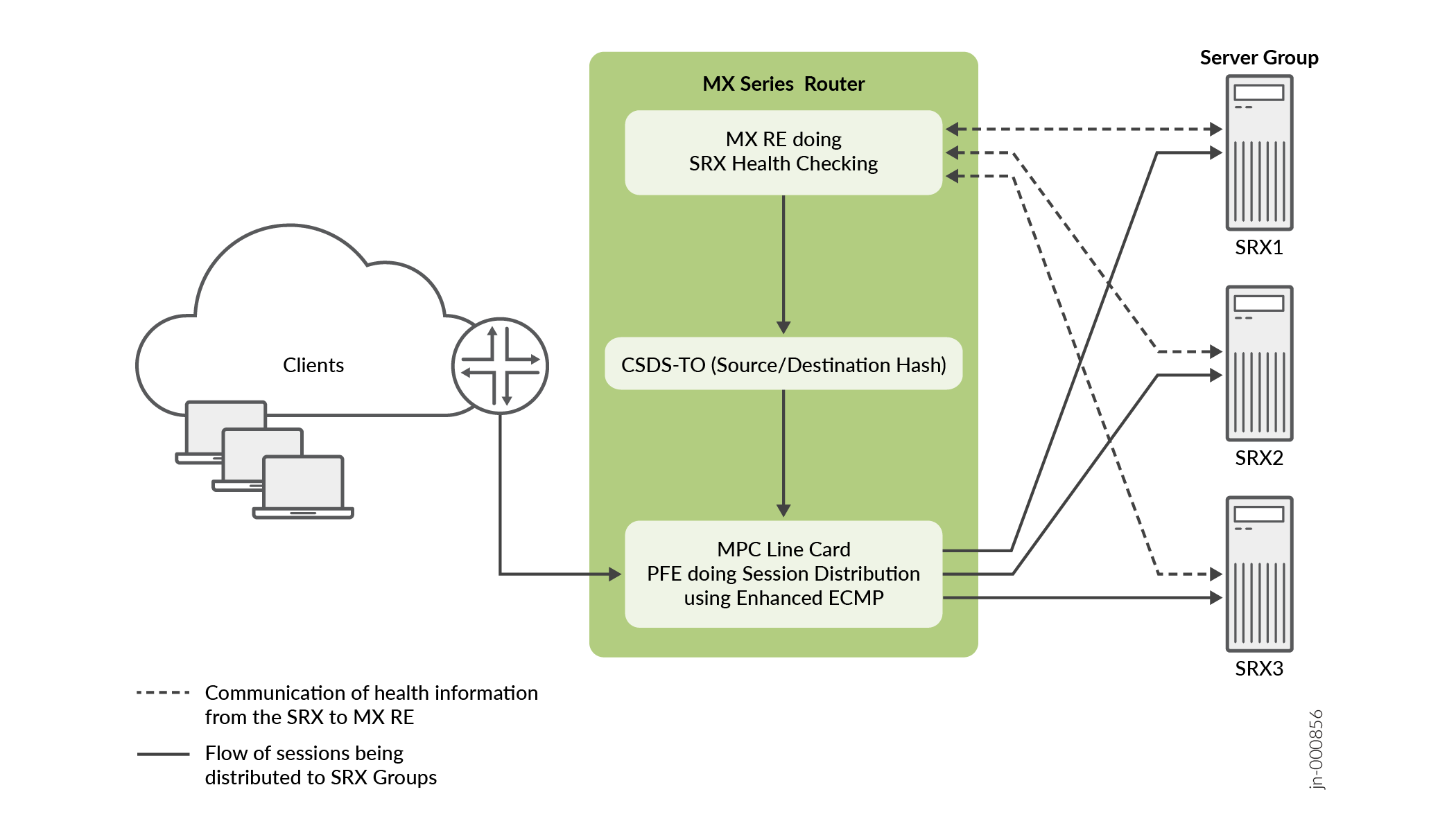 CSDS Traffic Orchestrator in MX Series Routers