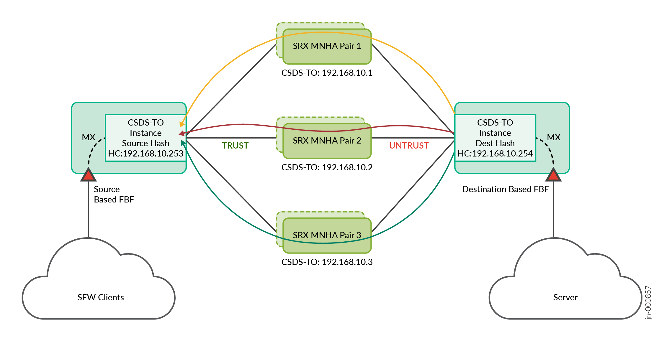 Stateful Firewall Traffic Flow with Single MX Series Router (CSDS Traffic Orchestrator) and SRX Series Firewalls