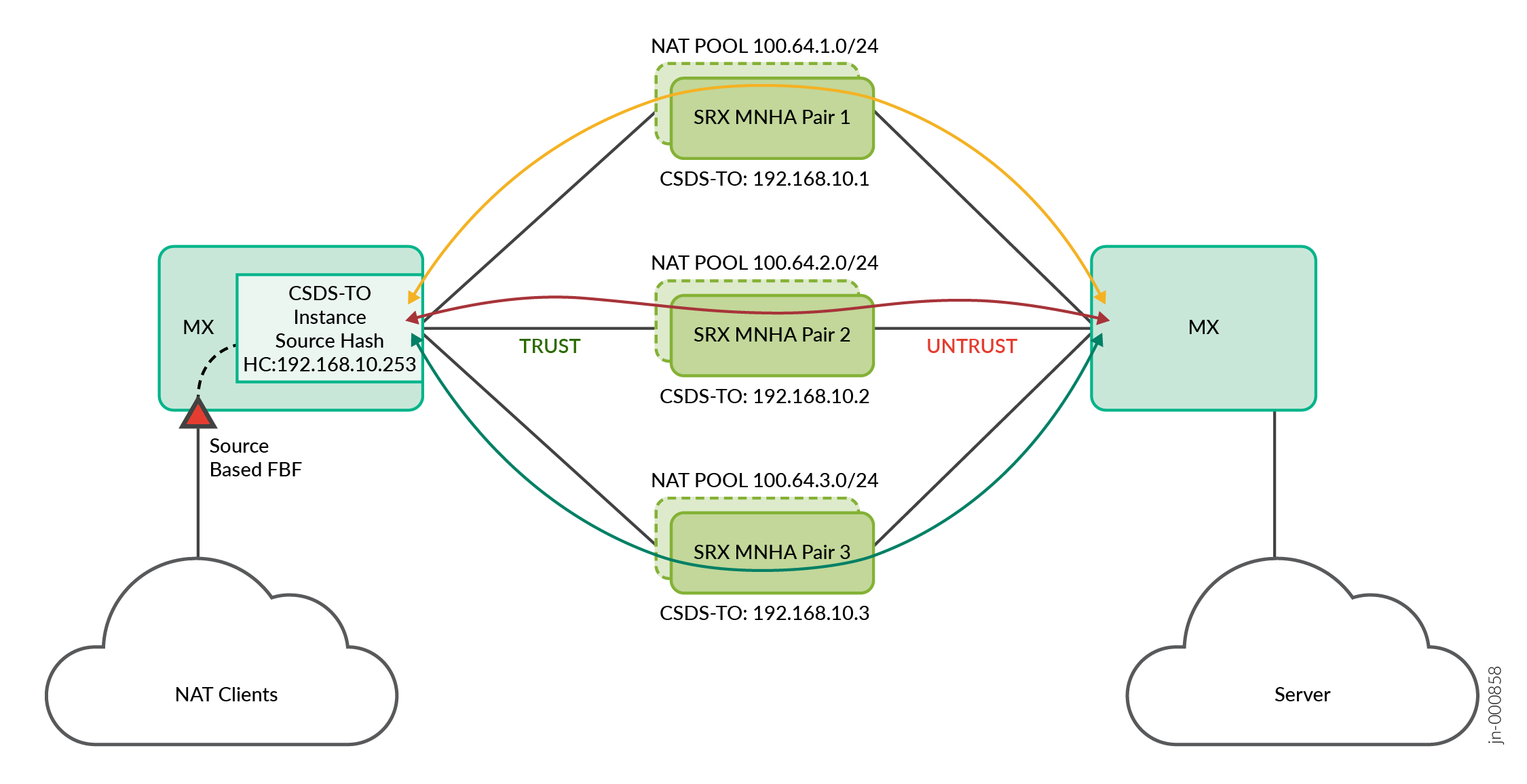 NAT Traffic Flow with Single MX Series Router (CSDS Traffic Orchestrator) and SRX Series Firewalls
