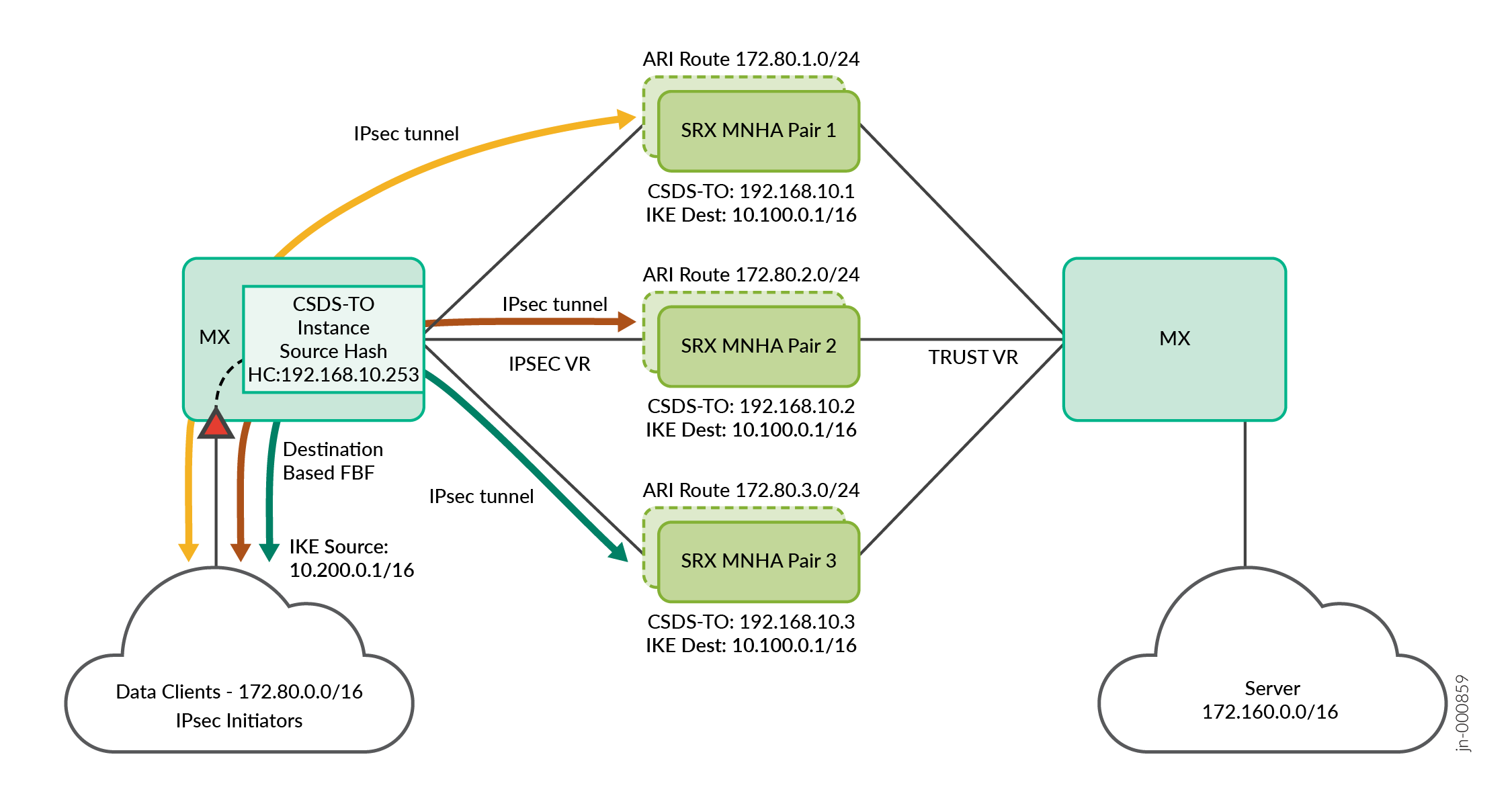 IPsec Traffic Flow with a Single MX Series Router (CSDS Traffic Orchestrator) and SRX Series Firewalls