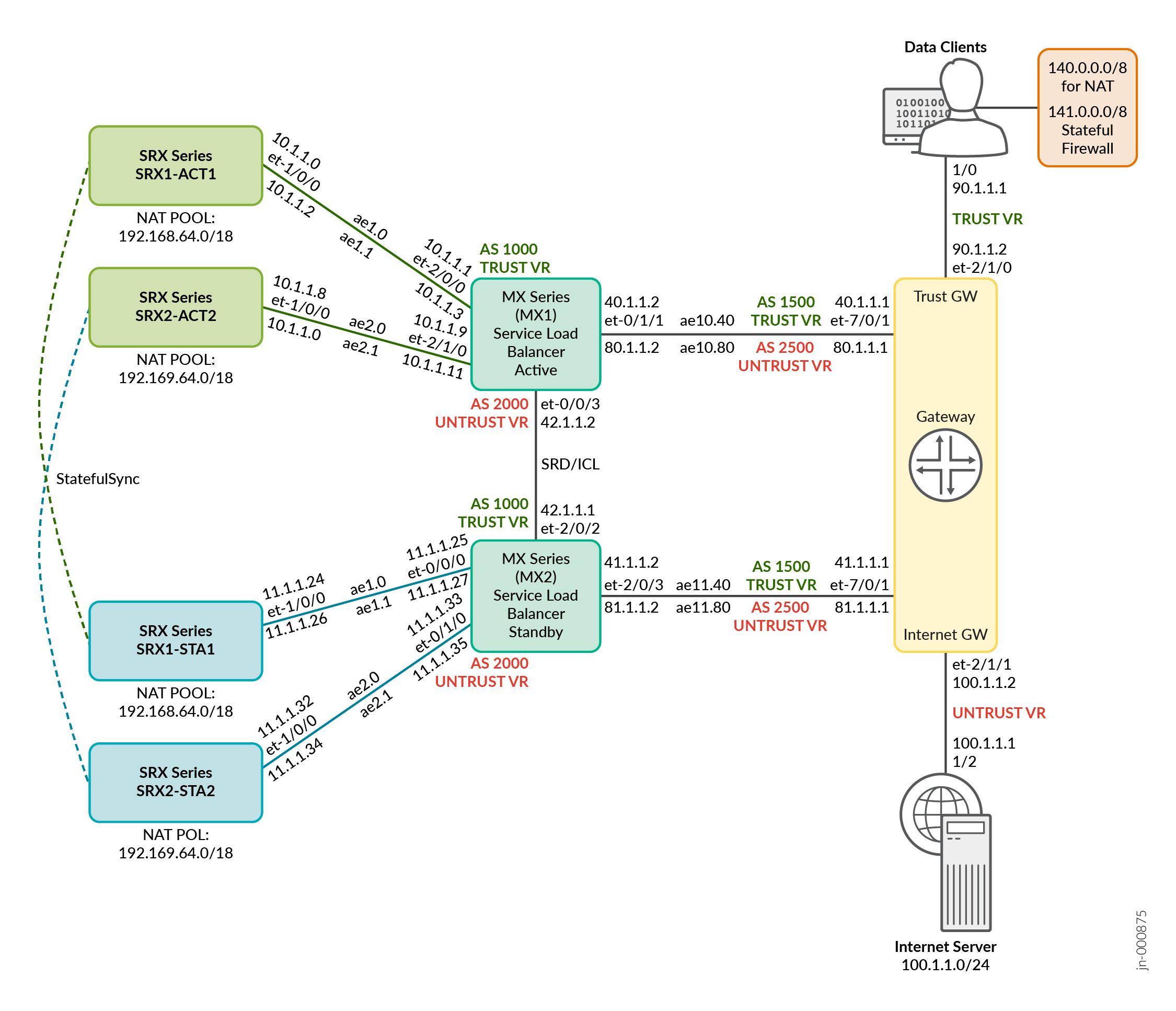 Dual MX Series Routers (ECMP-Based Consistent Hashing) and Scaled-Out SRX Series Firewalls (MNHA)