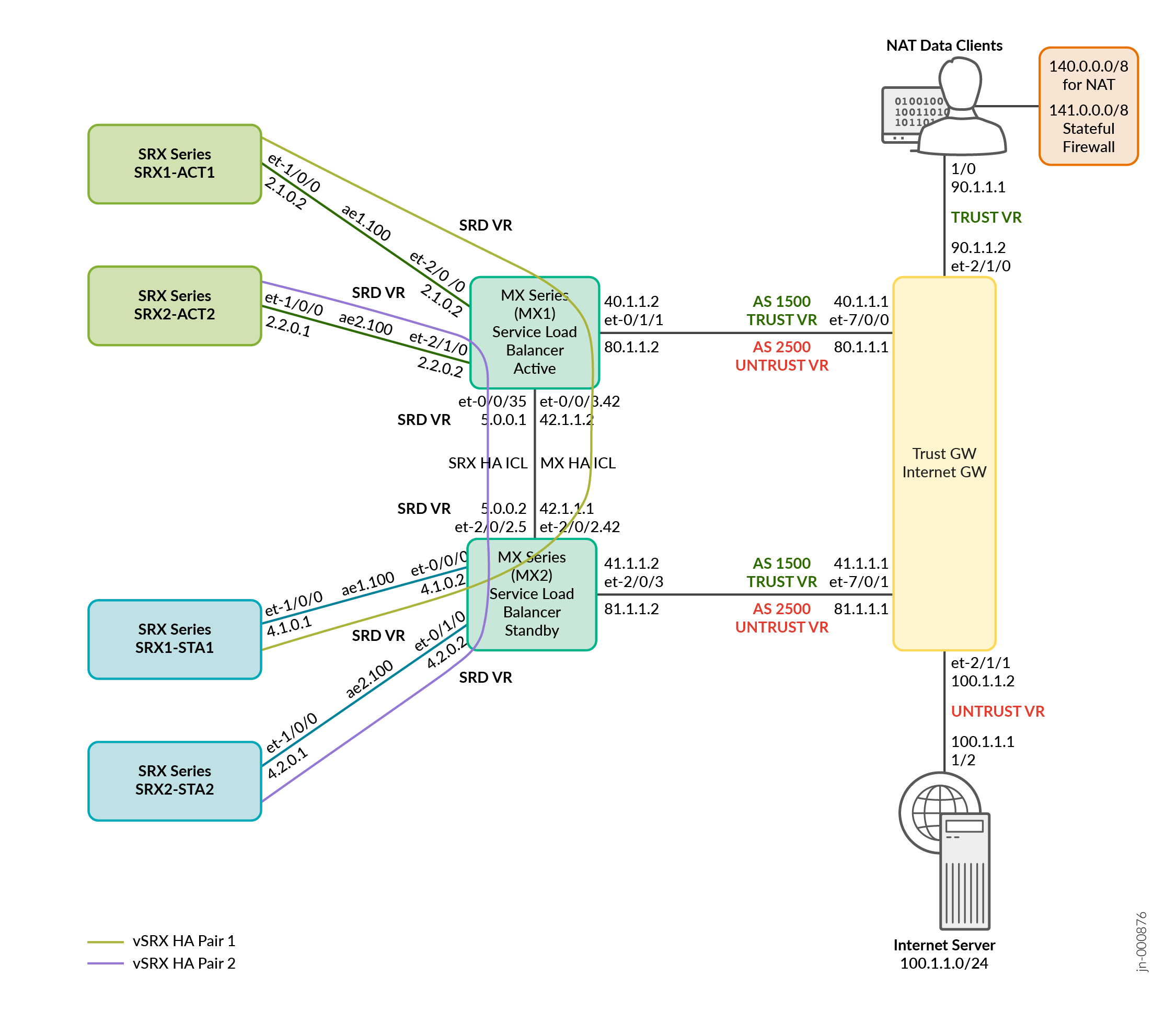 Dual MX Series (ECMP-Based Consistent Hashing) and Scaled-Out SRX Series Firewalls (MNHA) with Stateful Synchronization Flow