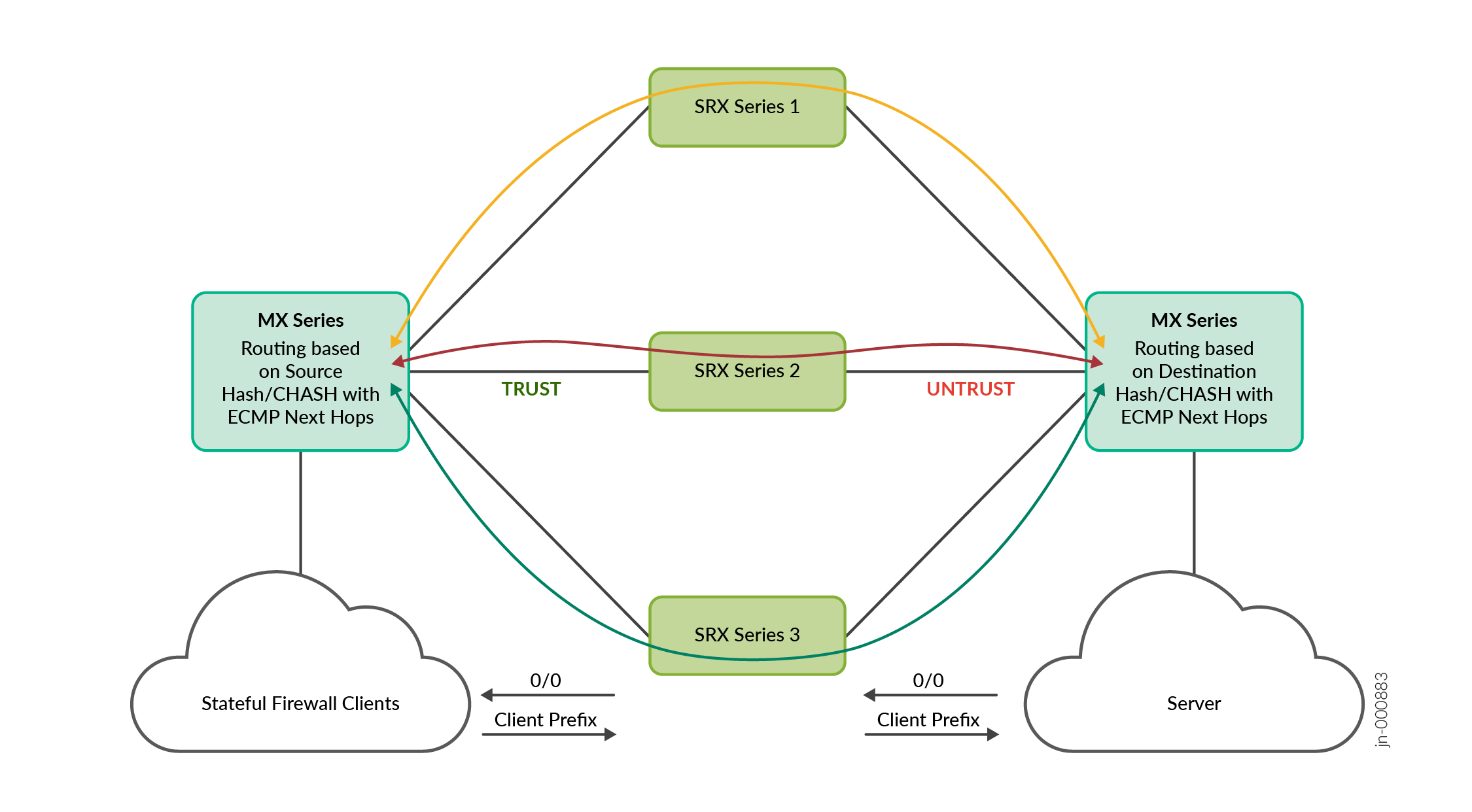 Stateful Firewall Traffic Flow with Single MX Series Router (ECMP-Based Consistent Hashing) and Scaled-Out SRX Series Firewalls (Standalone)