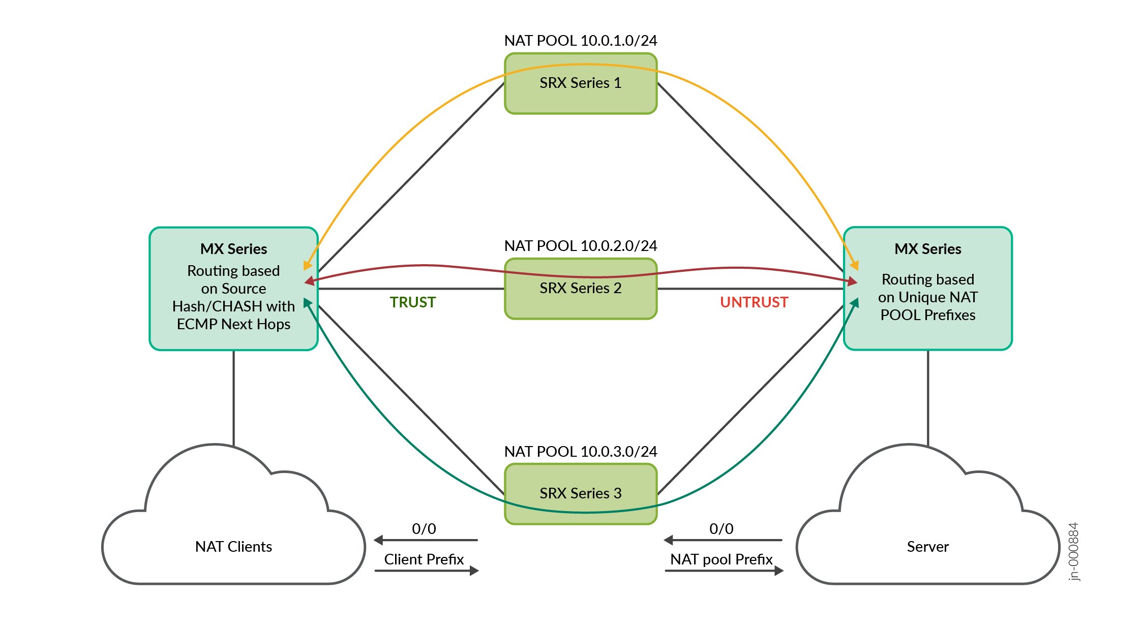 NAT Traffic Flow with a Single MX Series Router (ECMP-based Consistent Hashing) and Scaled-Out SRX Series Firewalls (Standalone)