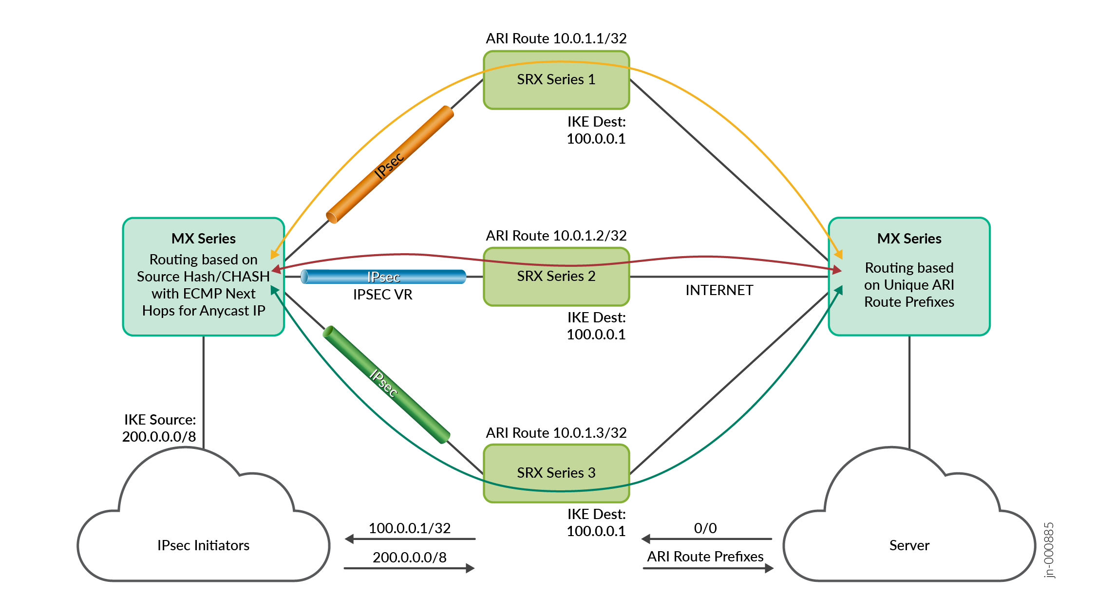 IPsec Traffic Flow with a Single MX Series Router (ECMP-Based Consistent Hashing) and Scaled-Out SRX Series Firewalls (Standalone)