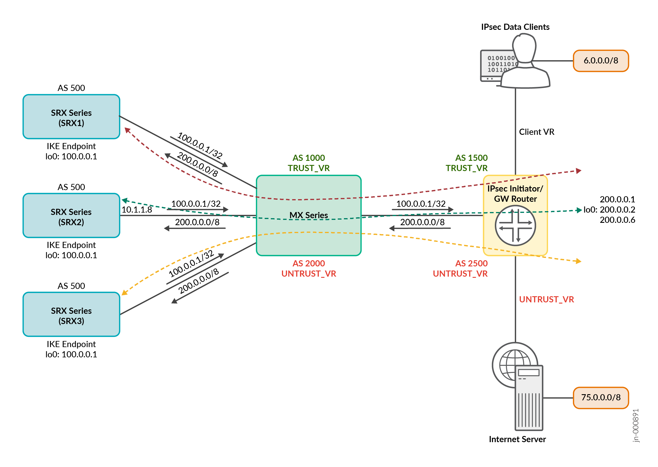 Route Advertisements in IKE Gateway for IPsec VPN Services