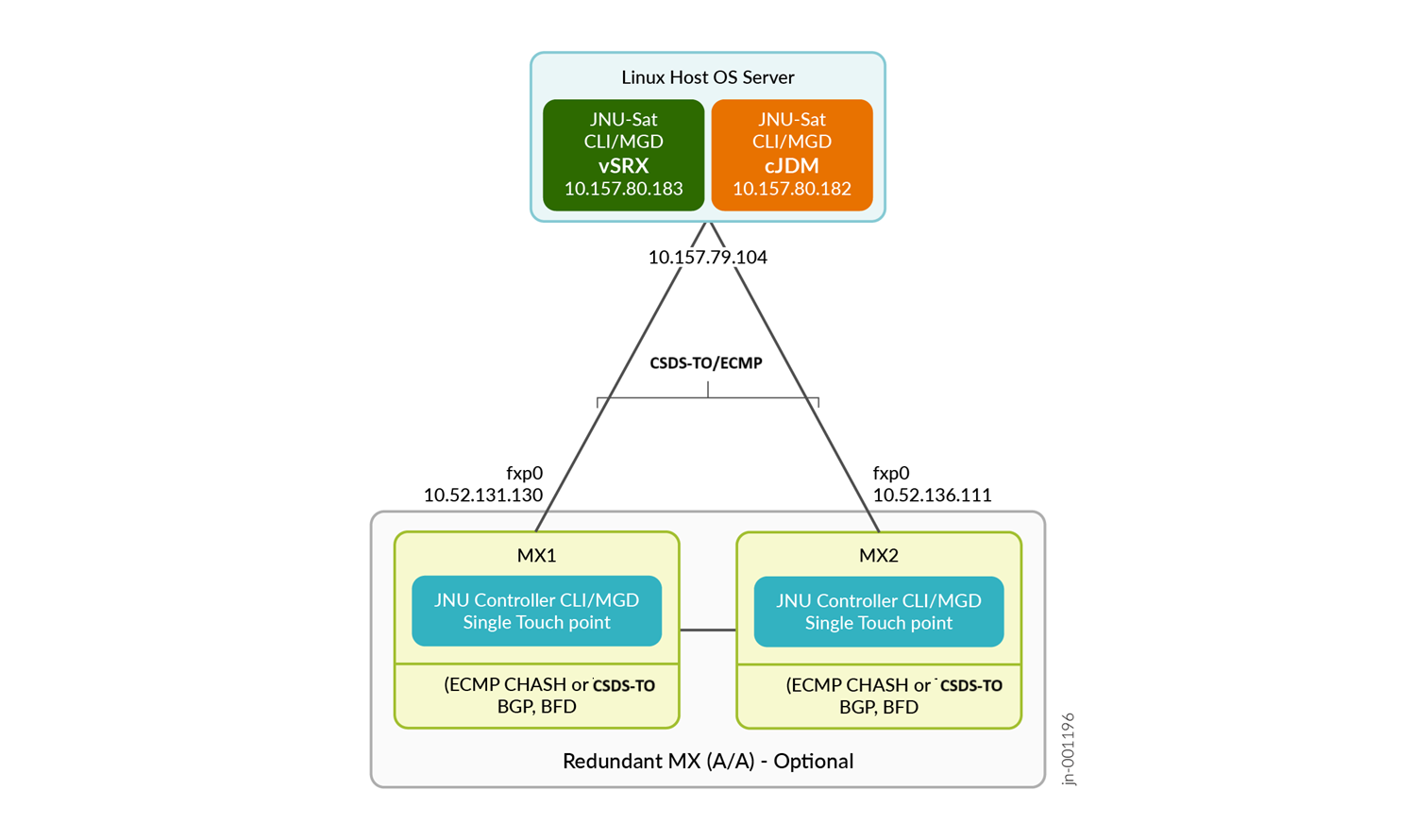 JDM Topology for CSDS