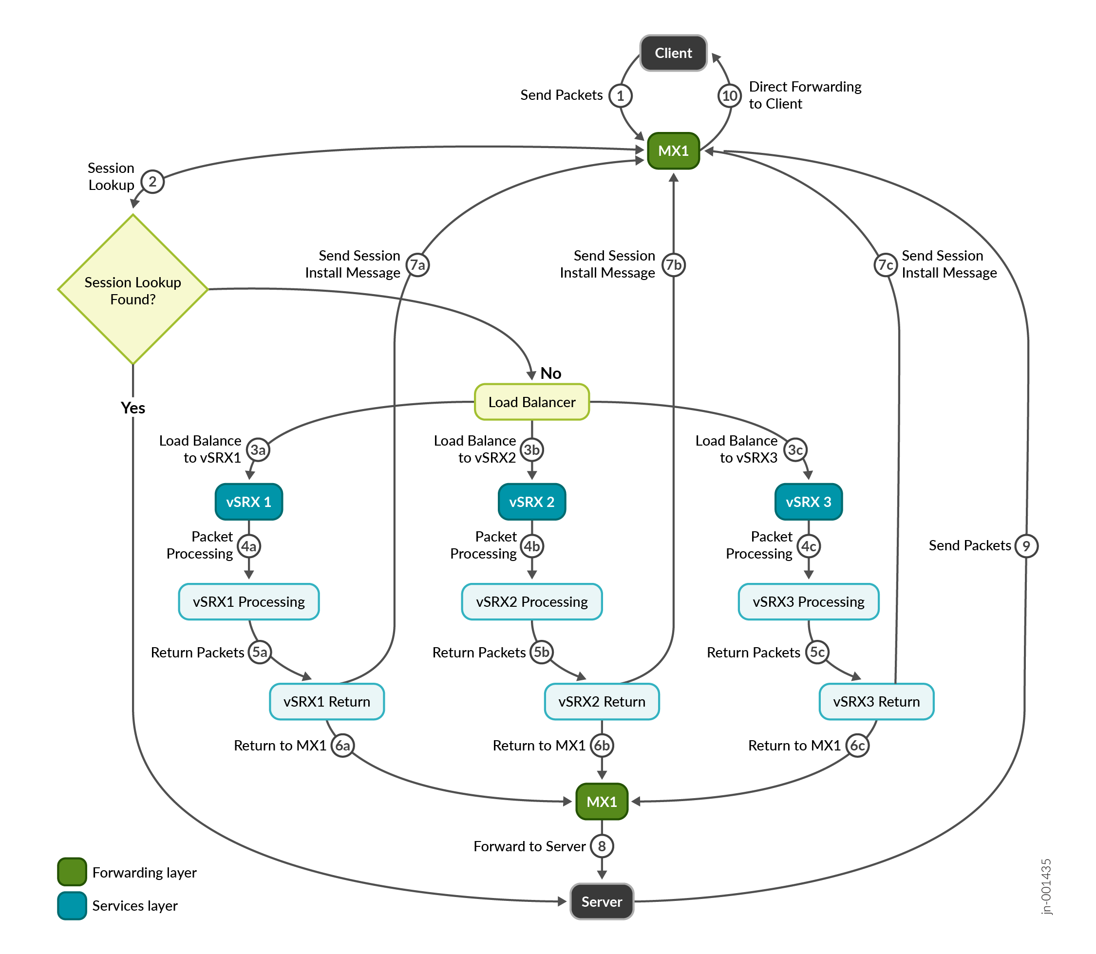 Session Offloading Workflow in CSDS Architecture