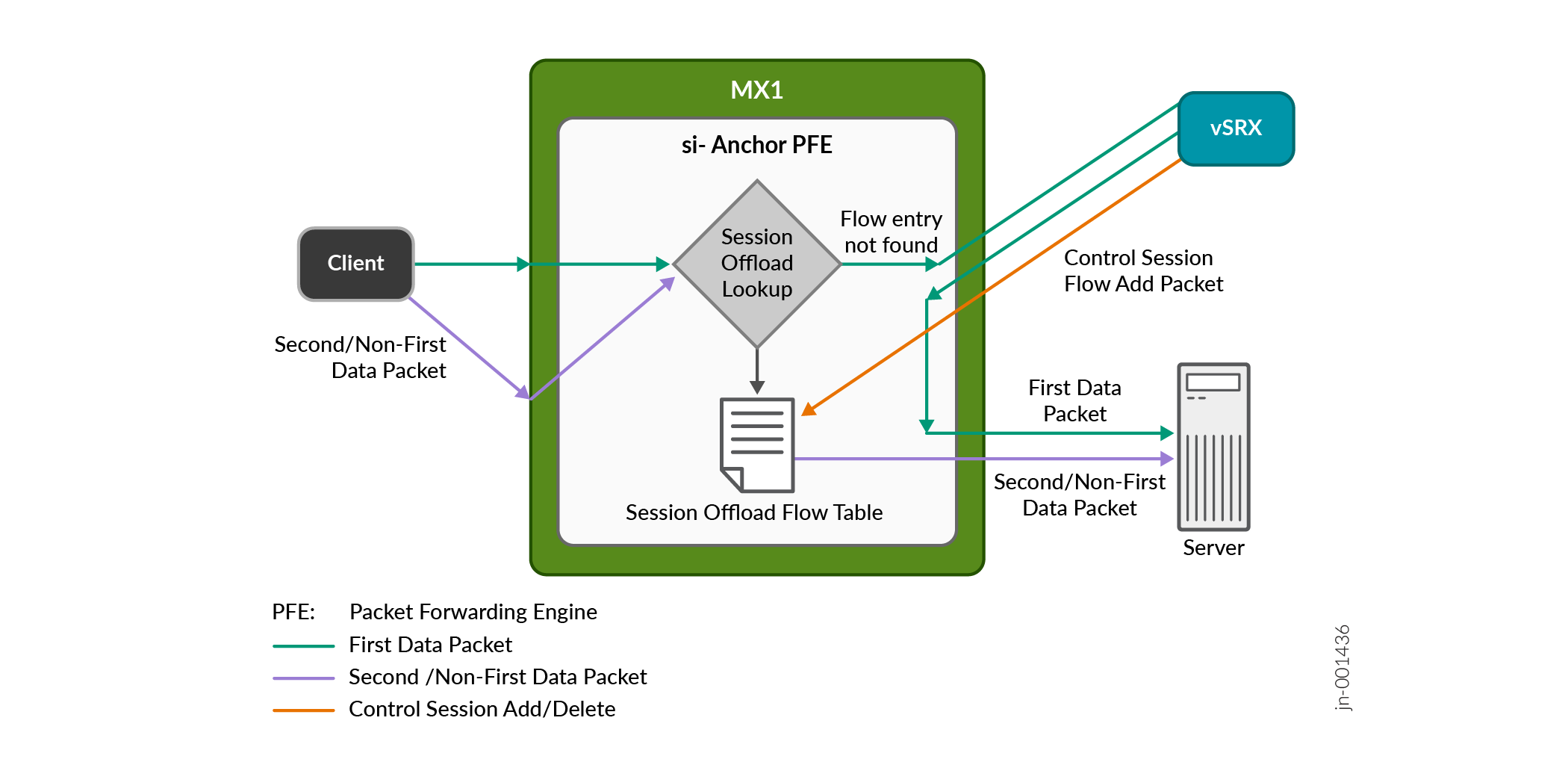 CSDS Components for Express Path