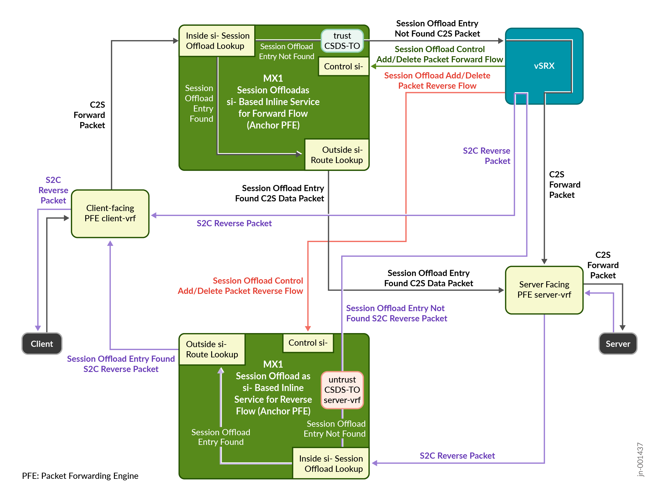 Packet Flow Diagram with Anchor Packet Forwarding Engine Using si- Interface