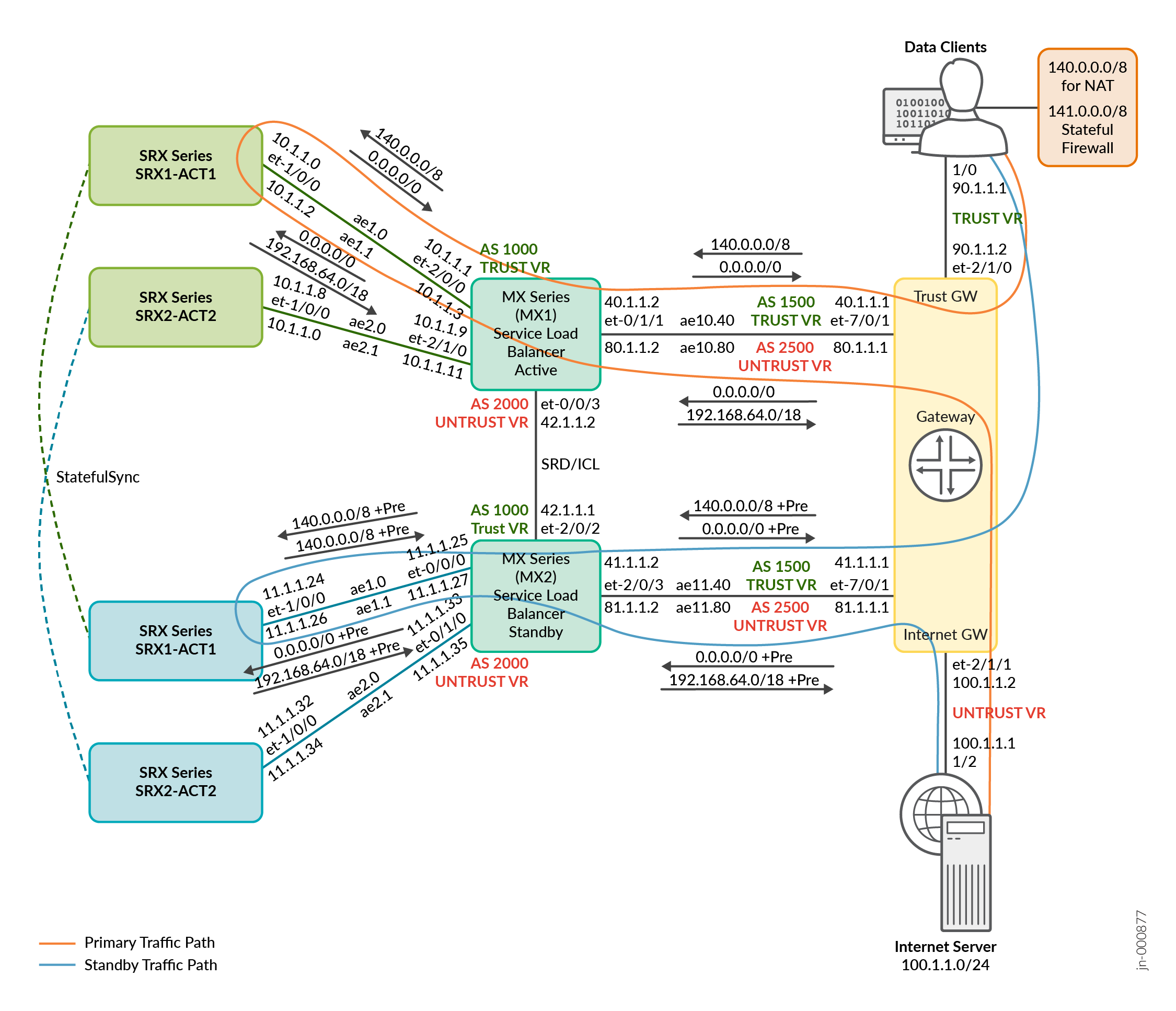Dual MX Series (ECMP based Consistent Hashing) and Scaled-Out SRX Series Firewalls (MNHA) NAT Traffic Flow
