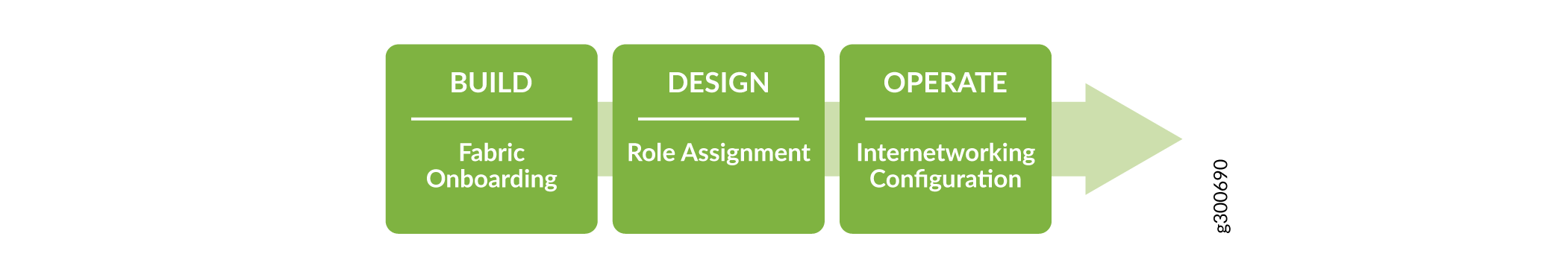 Workflow diagram with stages: Build focusing on Fabric Onboarding, Design involving Role Assignment, Operate including Internetworking Configuration.