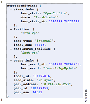 Sample Established IBGP Peer UVE