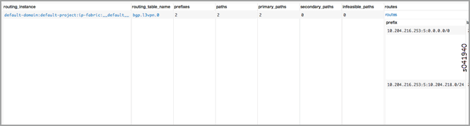 Routing Instance Route Table