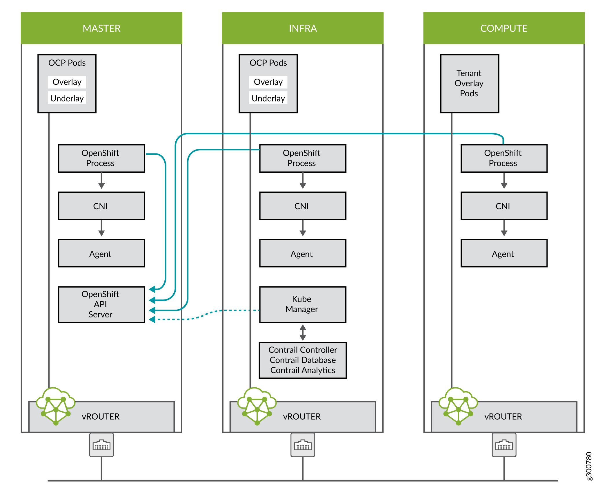 Architecture of a Kubernetes-based OpenShift deployment with Juniper Contrail Networking, showing interactions between Master, Infra, and Compute nodes via vRouter for advanced networking.
