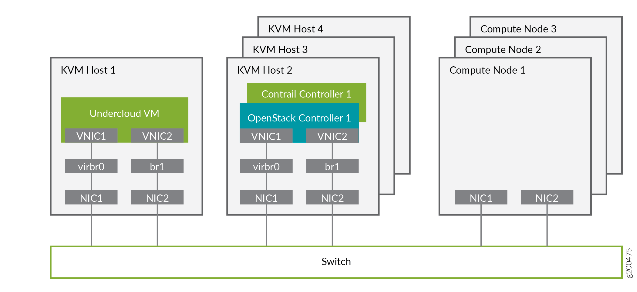 Network topology diagram showing virtualized infrastructure with KVM hosts, VMs, compute nodes, and a switch interconnecting NICs and virtual bridges.