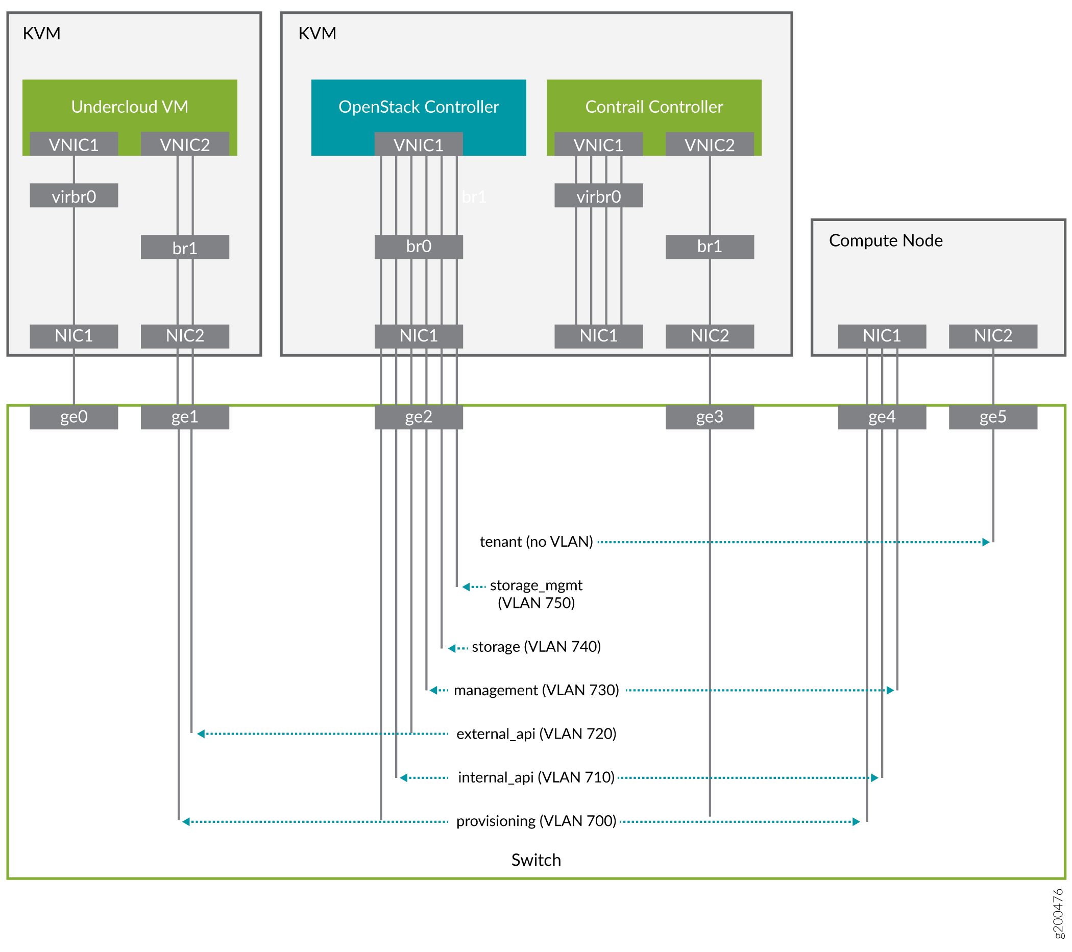 Network topology diagram for an OpenStack deployment with Contrail integration showing KVM hosts with VMs, physical and virtual network interfaces, bridges, VLANs, and a switch.