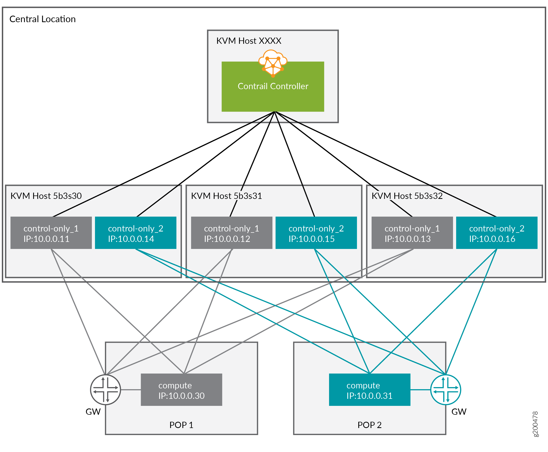 Network diagram showing a KVM Host with a Contrail Controller and three KVM Hosts 5b3s30, 5b3s31, 5b3s32 with control nodes linked to POP 1 and POP 2. Gateways indicate network traffic flow.