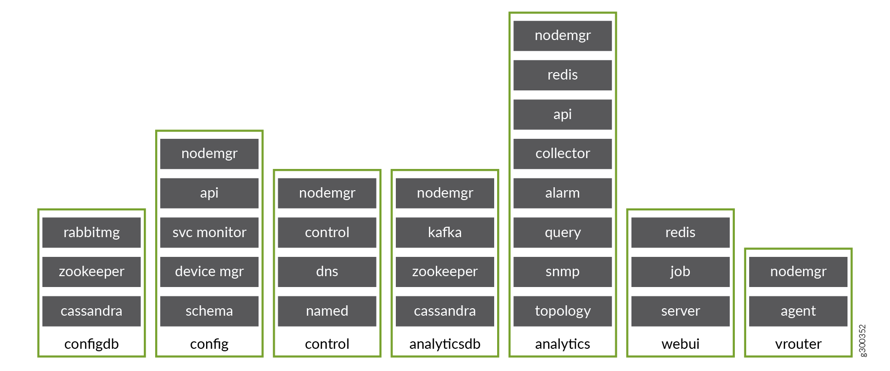 Distributed system architecture diagram showing components like configdb with rabbitmg, zookeeper, cassandra; control with nodemgr, control, dns, named; analytics with nodemgr, redis, api, collector, alarm, query, snmp, topology; webui with redis, job, server; vrouter with nodemgr, agent.