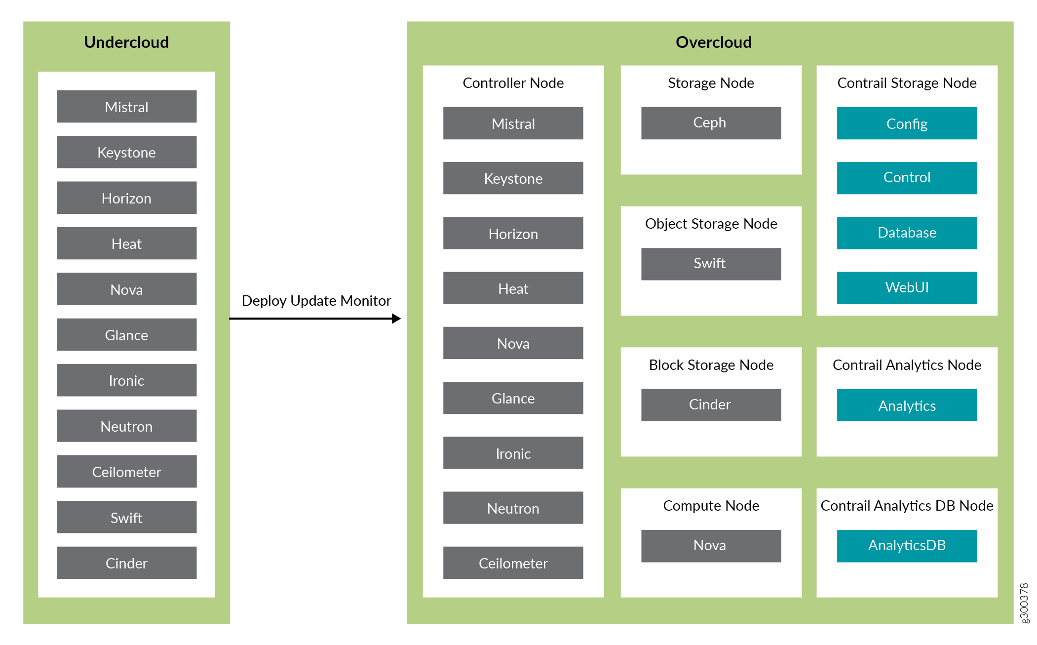 Undercloud and Overcloud with Roles