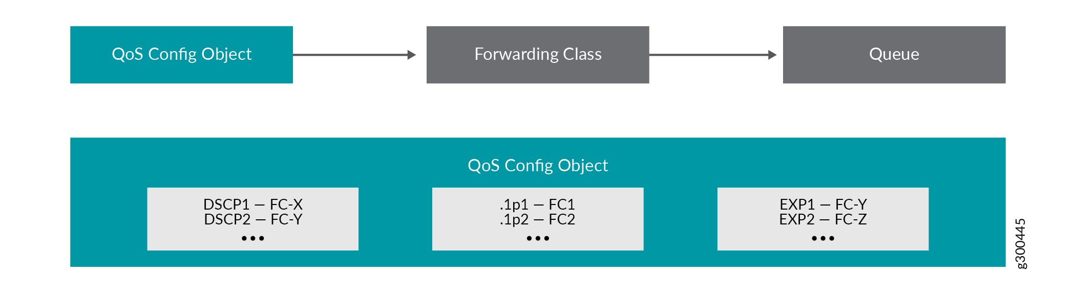Conceptual diagram of QoS configuration illustrating mapping of QoS parameters to forwarding classes and queues.