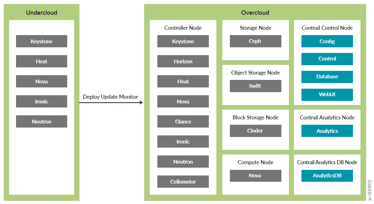 Undercloud and Overcloud with Roles