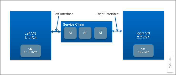 Network architecture diagram illustrating a service chain between two virtual networks. Left VN: subnet 1.1.1.0/24, VM IP 1.1.1.11/32. Right VN: subnet 2.2.2.0/24, VM IP 2.2.2.3/32. Service chain processes traffic between VNs with intermediary services.