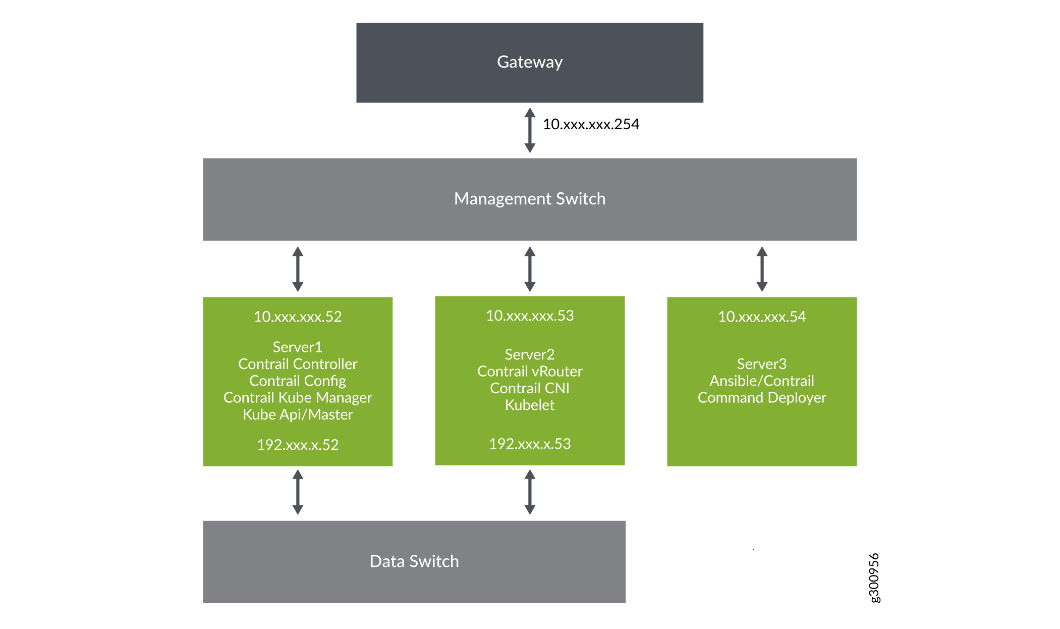 Network architecture diagram showing a gateway, management switch, three servers with IPs, and a data switch, illustrating a cloud setup with Contrail and Kubernetes components.