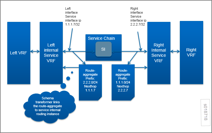 Network architecture diagram showing VRF instances, service chains, and route aggregation with prefixes 2.2.2.0/24, 1.1.1.0/24 and nexthops 1.1.1.7, 2.2.2.7 for efficient traffic routing.