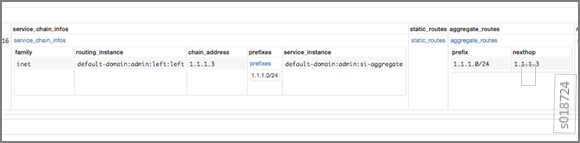 Screenshot of network configuration showing service chain info with IPv4 routing instance, static route with next hop 1.1.1.3, and aggregate route prefix 1.1.1.0/24.