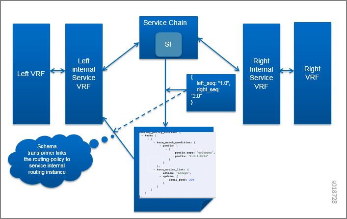 Network architecture diagram showing traffic flow through Virtual Routing and Forwarding instances and a service chain.