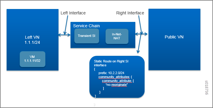 Network diagram of a service chain setup connecting Left VN 1.1.1/24 with Public VN via Transient SI and In-Net-NAT. Static route 10.2.2.0/24 with no-reoriginate attribute.