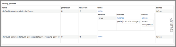 Routing policy table showing two entries: default-domain:admin:failover with ref_count 2 matches prefix 2.2.2.0/24 or longer actions accept and local-pref 200; default-domain:default-project:default-routing-policy with ref_count 0.