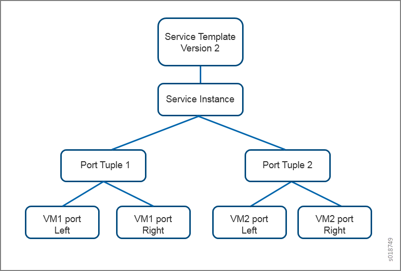 Hierarchical structure of service deployment: Service Template Version 2, Service Instance, Port Tuples for VM1 and VM2 with left and right ports.