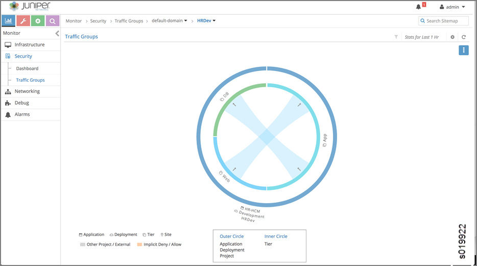 Network monitoring interface from Juniper Networks showing a circular diagram of Traffic Groups in Security with DB, App, Web connections.