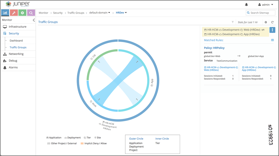 Network security monitoring interface displaying traffic groups and interactions within HRDev domain. Central circular diagram shows traffic flows between components like DB, Web, and App. Right section lists matched rules, e.g., HRPolicy permits Web to App traffic. Left navigation panel includes options like Infrastructure, Security, and Dashboard. User interface has search and admin profile in top bar, with last hour stats in top-right.