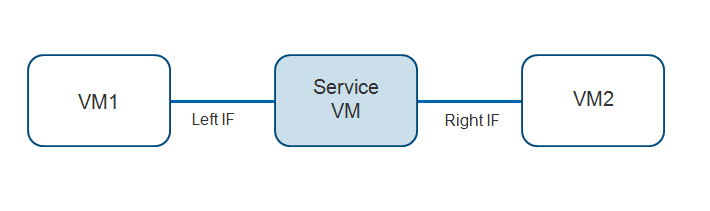 Network diagram showing VM1 on the left, Service VM in the center, and VM2 on the right. Service VM connects VM1 and VM2.