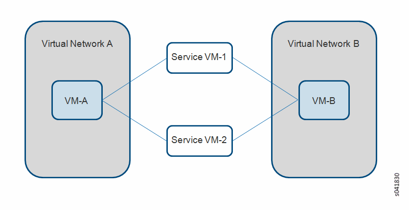 Network architecture diagram showing Virtual Network A with VM-A and Virtual Network B with VM-B connected by Service VM-1 and Service VM-2.
