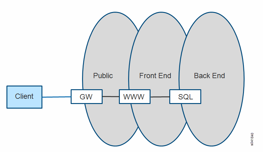 Simplified client-server architecture diagram showing communication flow: Client to Gateway to Public to Web Server to Front End to SQL Database to Back End.