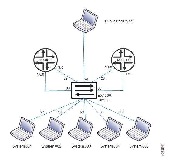 Network topology diagram showing an EX4200 switch connected to MX80-1 and MX80-2 routers, a Public End Point laptop, and five Systems 001 to 005 laptops.