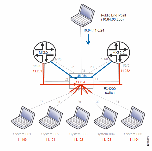 Network diagram with two routers MX80-1 (IP 11.253) and MX80-2 (IP 11.252) connected to an EX4200 switch, linking to five systems System 001-005 with IPs 11.100-11.104. A public endpoint with IP 10.84.63.250 connects via subnet 10.84.41.0/24.
