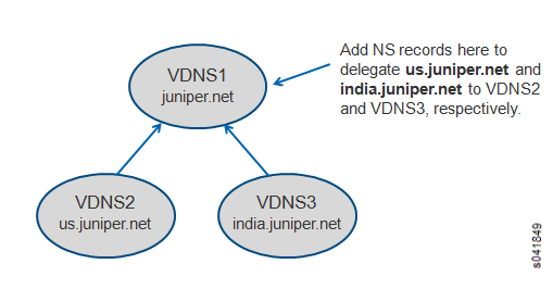 Example Usage for NS Record Type