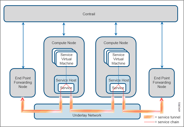 Juniper Contrail SDN architecture showing service chaining and tunneling in a virtualized environment. Contrail manages compute nodes with Service VMs, End Point Forwarding Nodes, Underlay Network, Service Tunnel, and Service Chain.